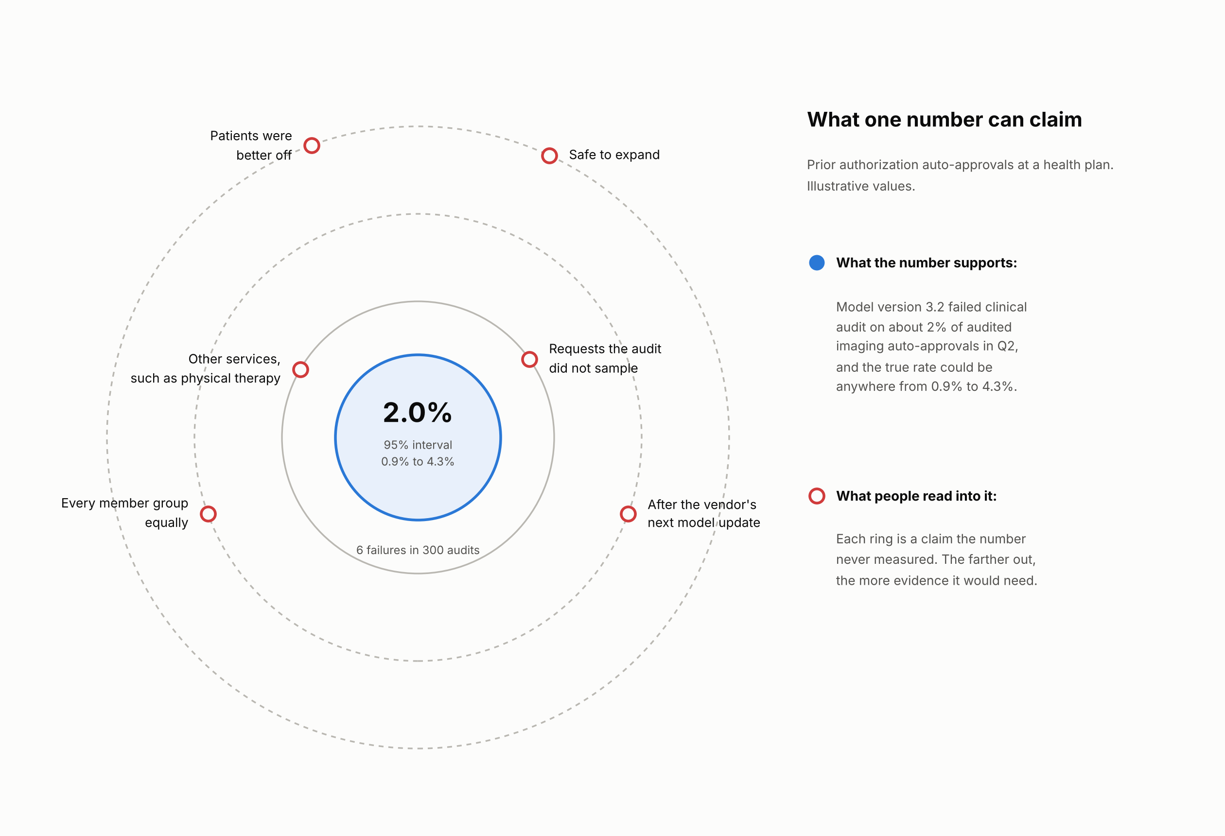 A measured failure rate of 2.0 percent with a 95 percent interval of 0.9 to 4.3 percent sits at the center of three rings. Each ring holds claims the number did not measure: other services, unsampled requests, every member group, after the next model update, safe to expand, and patients were better off.