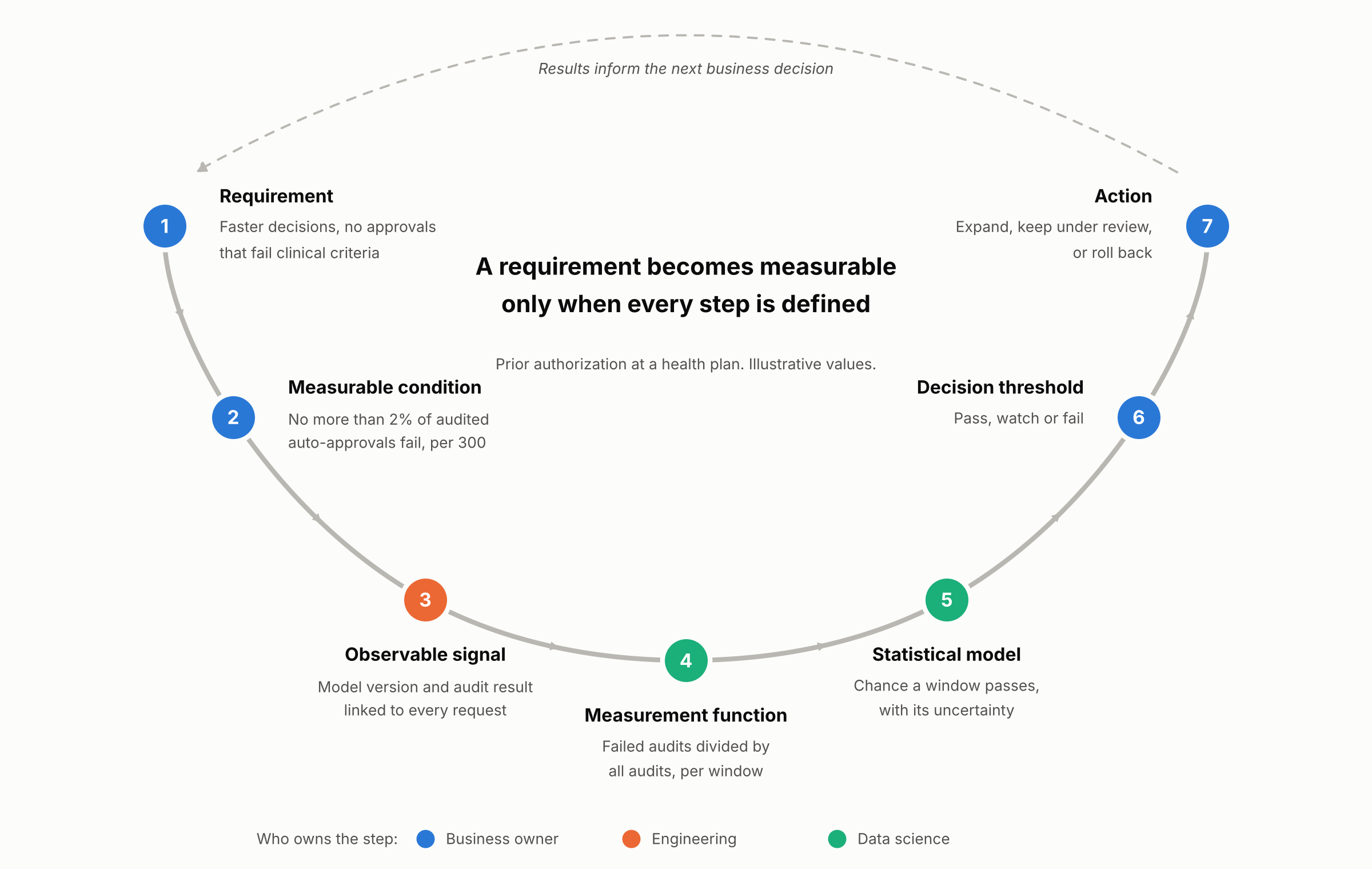 Seven connected steps from a business requirement to an action, colored by owner. The business owner owns steps 1, 2, 6 and 7, engineering owns step 3, and data science owns steps 4 and 5.